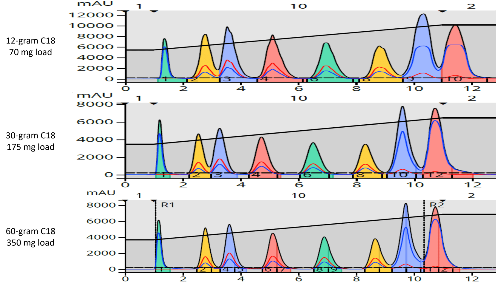 What's the best way to scaleup flash chromatography?